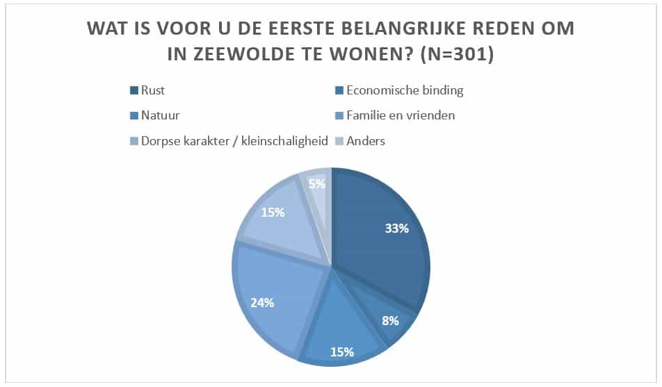 Eerste belangrijkste reden wonen in Zeewolde