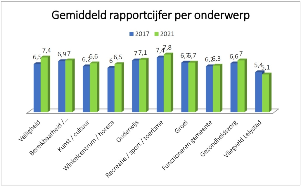 Gemiddeld rapportcijfer