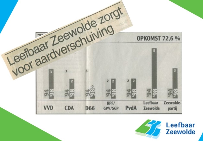 Opkomst 72,6 procent